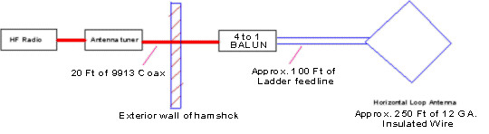 Block Diagram of the Horizontal Loop Antenna System